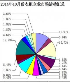 2014年10月份衣柜企業(yè)市場(chǎng)活動(dòng)匯總