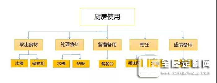 歐派告訴你裝修前忽略廚房布局，后面花再多錢都是白搭！