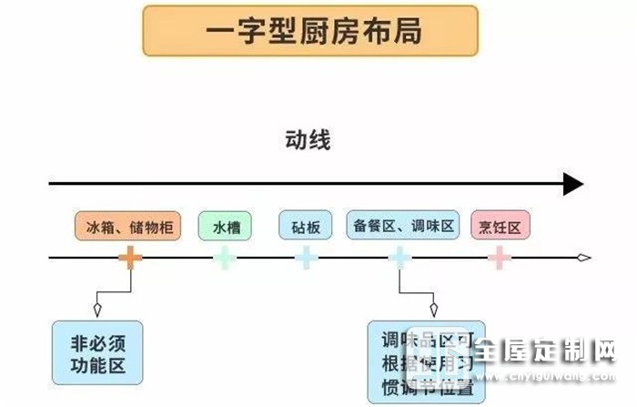 歐派告訴你裝修前忽略廚房布局，后面花再多錢都是白搭！