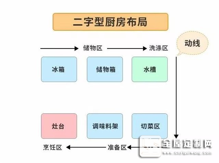 歐派告訴你裝修前忽略廚房布局，后面花再多錢都是白搭！