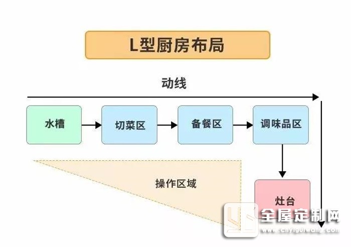 歐派告訴你裝修前忽略廚房布局，后面花再多錢都是白搭！