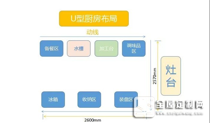 歐派告訴你裝修前忽略廚房布局，后面花再多錢都是白搭！