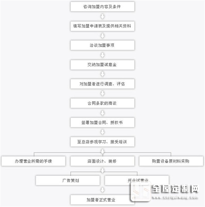 加盟尚品宅配怎么樣？尚品宅配的加盟流程復雜嗎？