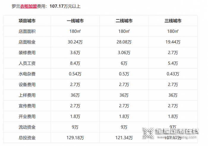 羅蘭全屋定制加盟費(fèi)是多少？