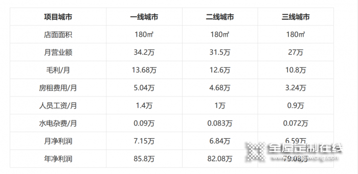 羅蘭全屋定制加盟費(fèi)是多少？