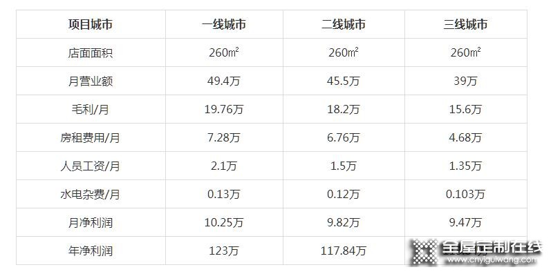 全友家居加盟利潤怎樣