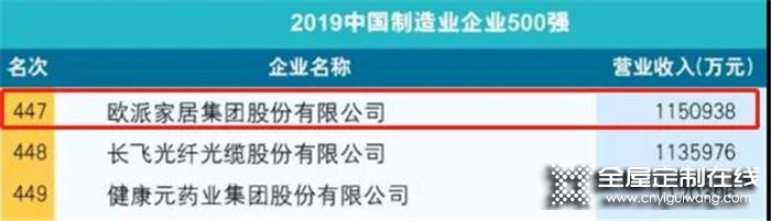 歐派家居榮登中國制造業(yè)企業(yè)500強！為定制家居行業(yè)創(chuàng)下新里程碑