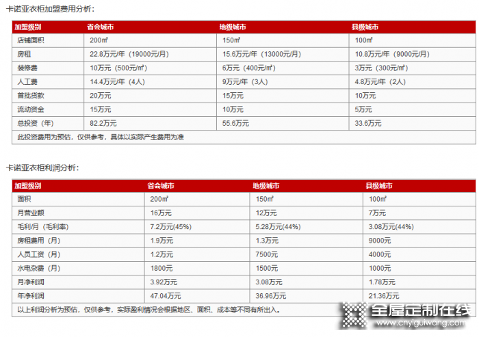 卡諾亞衣柜加盟費(fèi)是多少？投資需要多少錢？