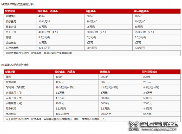 歐美斯衣柜投資需要多少錢？總部地址在哪里？