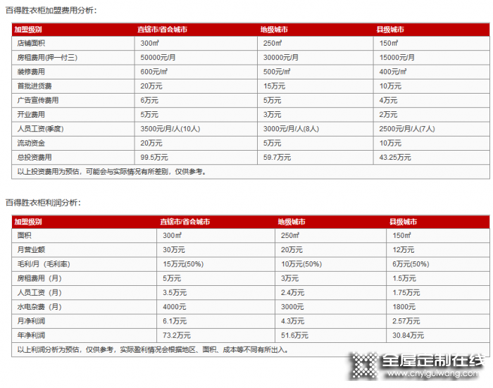 百得勝衣柜加盟費(fèi)是多少？投資需要多少錢？