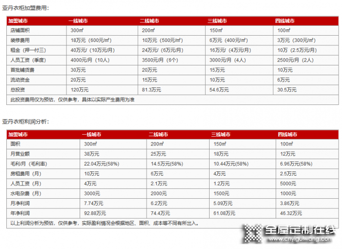 亞丹衣柜加盟投資需要多少錢(qián)？總部地址在哪里？