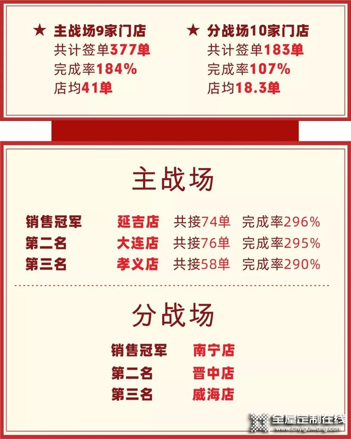 麗博家居2019中秋國慶雙節(jié)活動，簽單破2000單 銷售額破6000萬！