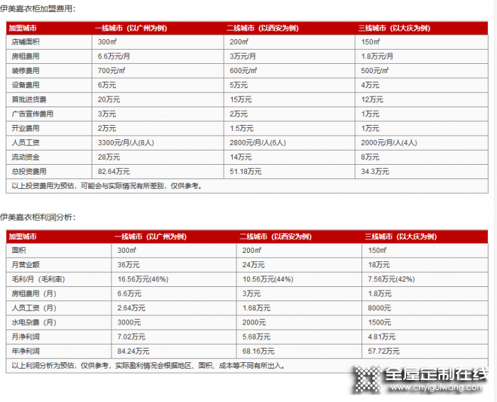 伊美嘉衣柜加盟是多少錢(qián)？投資需要多少錢(qián)？