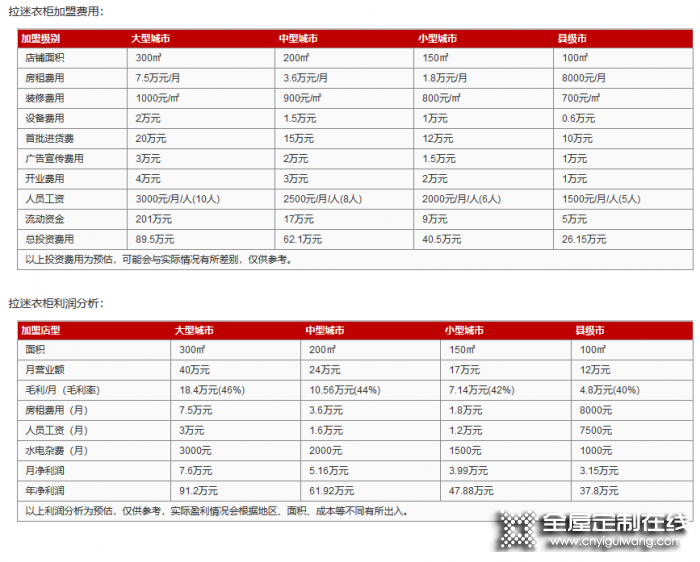 拉迷衣柜加盟費是多少？投資需要多少錢？加盟好不好？