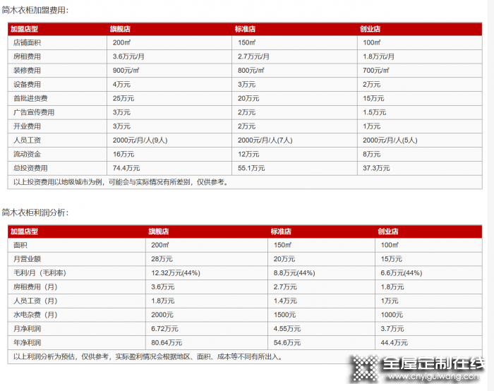 簡(jiǎn)木定制加盟費(fèi)是多少？投資需要多少錢(qián)？