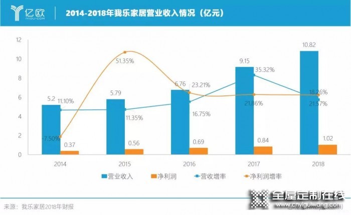 我樂家居2019前三季度持續(xù)增長，凈利潤增長達(dá)47%