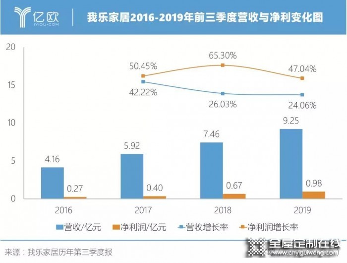 我樂家居2019前三季度持續(xù)增長，凈利潤增長達(dá)47%