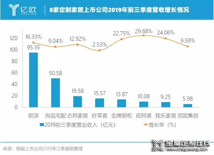 我樂家居2019前三季度持續(xù)增長，凈利潤增長達(dá)47%