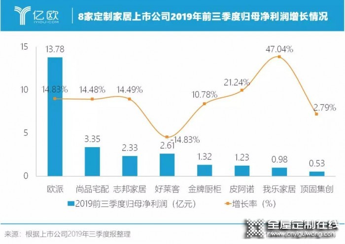 我樂家居2019前三季度持續(xù)增長，凈利潤增長達(dá)47%