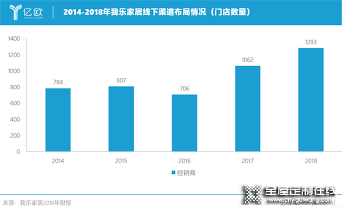 我樂家居研報(bào)：六項(xiàng)舉措賦能，經(jīng)銷商飛速成長