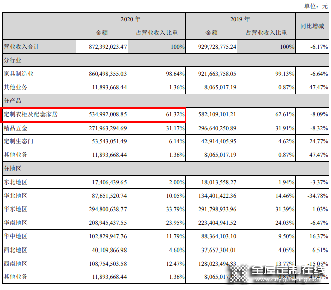 頂固2020營收8.72億，將持續(xù)聚焦高定、五金領(lǐng)域_2