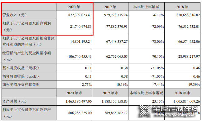 頂固2020營收8.72億，將持續(xù)聚焦高定、五金領(lǐng)域_1