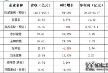 9家上市定制家居企業(yè)2020年業(yè)績(jī)龍虎榜!誰(shuí)是贏家?