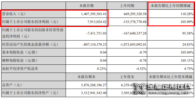 整裝發(fā)力，尚品宅配2021Q1營收14.07億_1