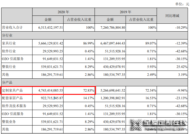 尚品宅配去年?duì)I收65.13億，全面賦能整裝數(shù)字化_2