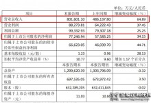 顧家家居上半年實現(xiàn)營業(yè)總收入80.16億