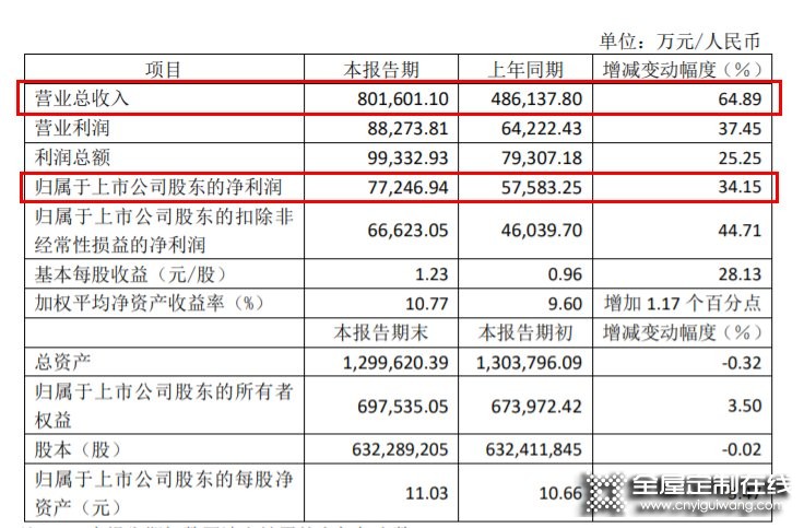 顧家家居上半年實(shí)現(xiàn)營(yíng)業(yè)總收入80.16億_1