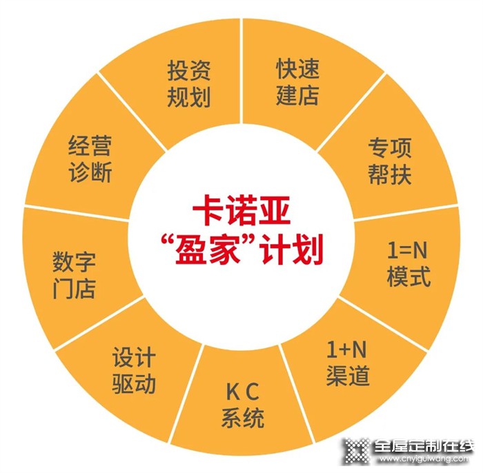 卡諾亞定制家居攜手紅星美凱龍全國嚴選招商即將開啟！