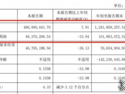 我樂家居2021前三季度營收12.42億元，同比增長24.33%