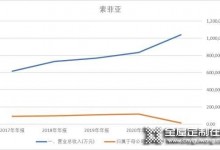 被恒大拖下水，索菲亞10億元洗大澡