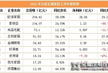 上市定制家居企業(yè)凈利潤全面下滑，最高達(dá)490%，傳遞什么信號？