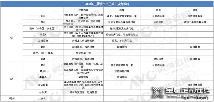 從熱點城市樓市松綁看對全屋定制的加持作用，經銷商的最佳入局時機來了！