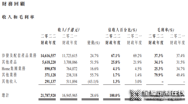 敏華2022財(cái)年?duì)I收188億元，中國(guó)區(qū)收入首破百億！_1