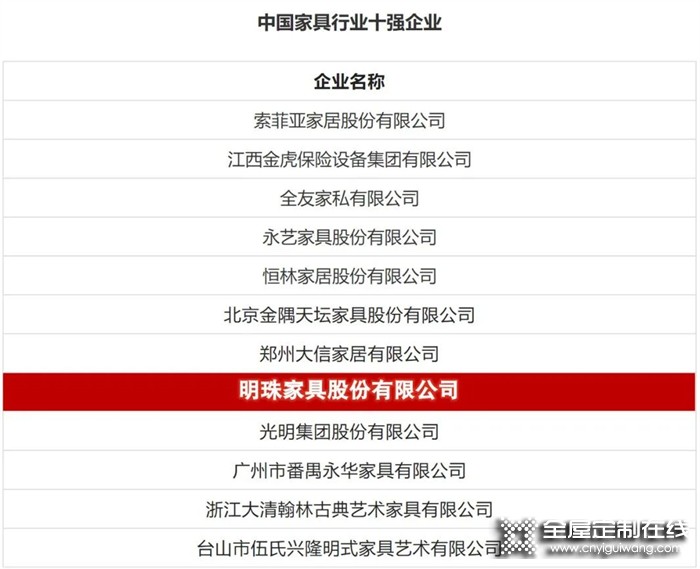 喜報！掌上明珠家居榮登中國輕工業(yè)家具行業(yè)十強企業(yè)榜！